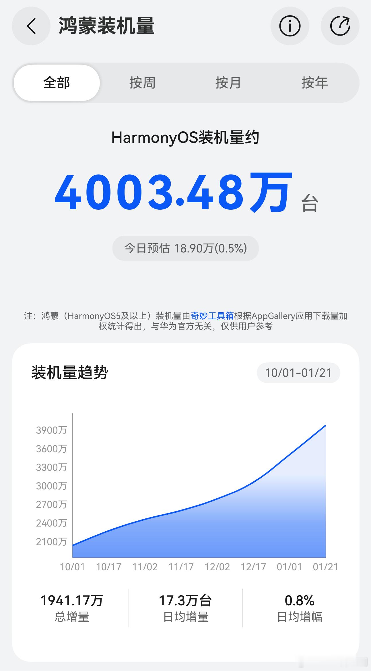 鸿蒙装机量突破4000万台！根据奇妙工具箱测算，鸿蒙5/鸿蒙6设备数在今