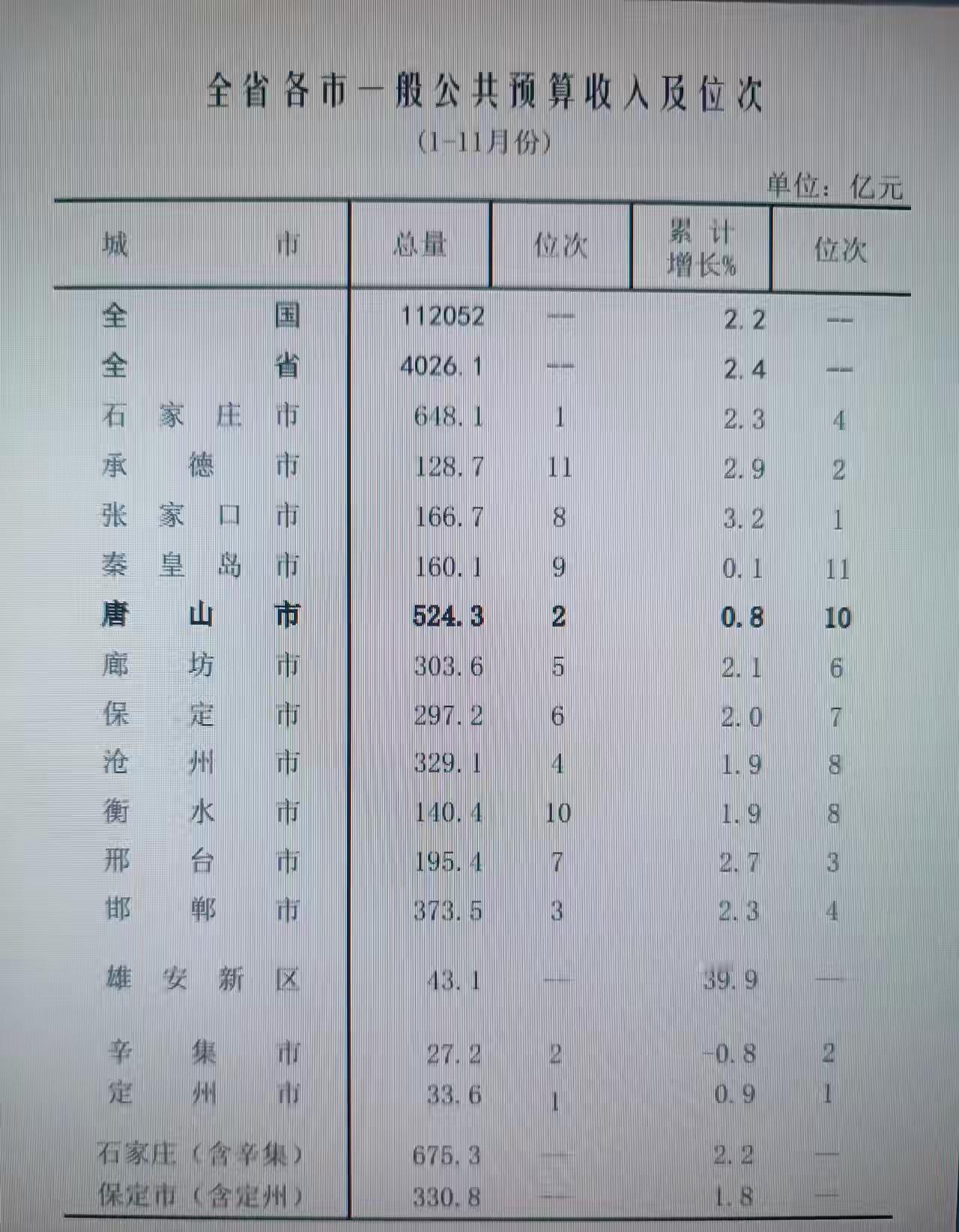 河北各市1-11月地方财政收入出炉：石家庄领先唐山、保定接近三百亿河北是我国地