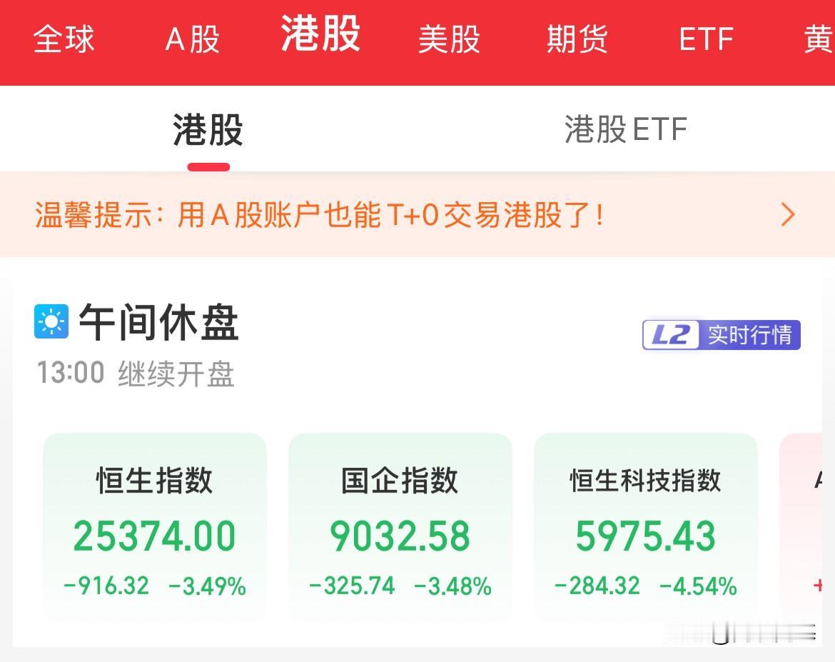 顶在前面了，狂风暴雨也是更加猛烈，恒生科技跌落6000点，跌至9月15日的上升区