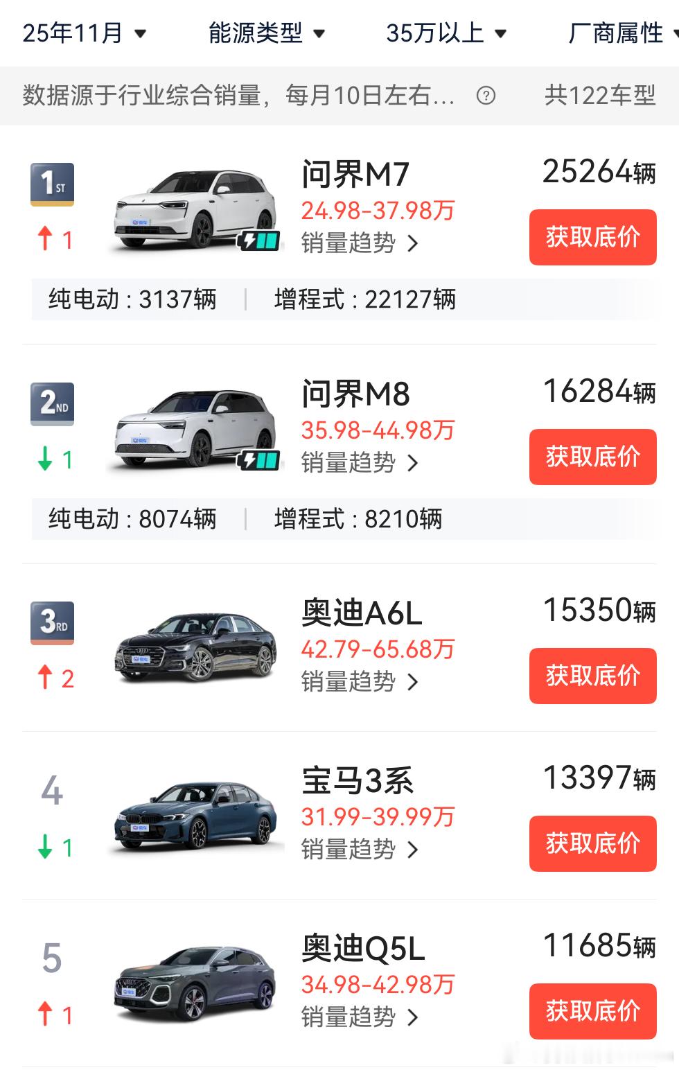 11月份35万以上问界M7增量非常明显相较于上个月多了接近1万。问界M8持续保持