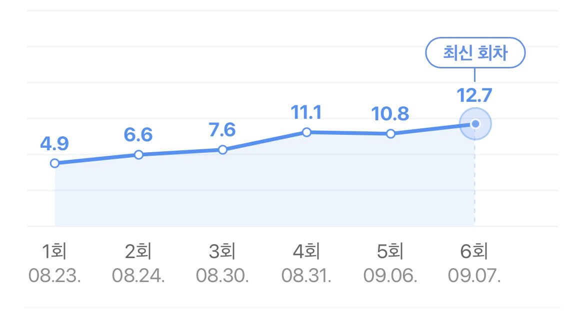 暴君的主厨第6集收视率全国12.742%，首都圈13.135%破12了饭粒们[