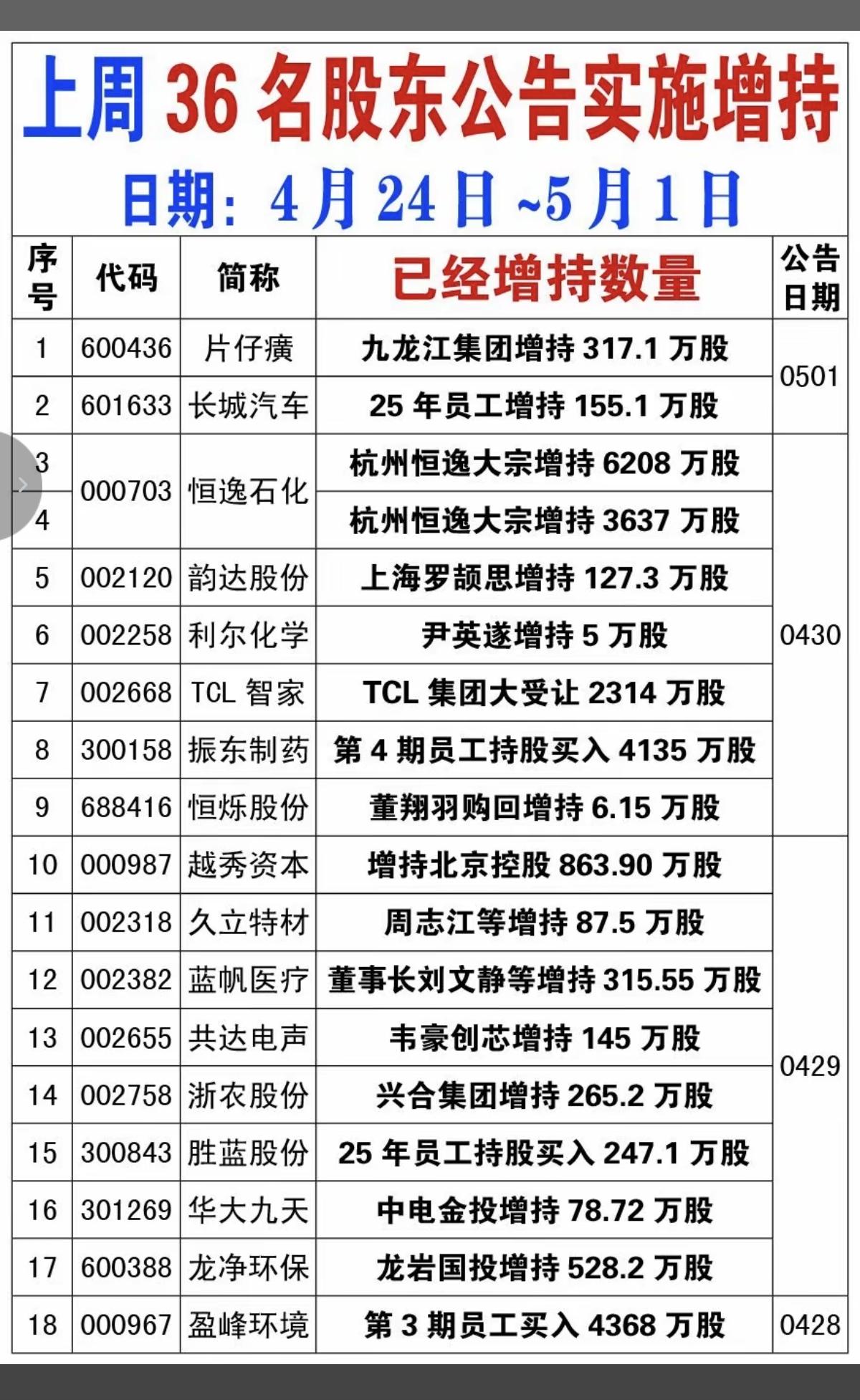 5.3周日上周：36家公司股东实施增持！5月1日，片仔癀股东公告增持3