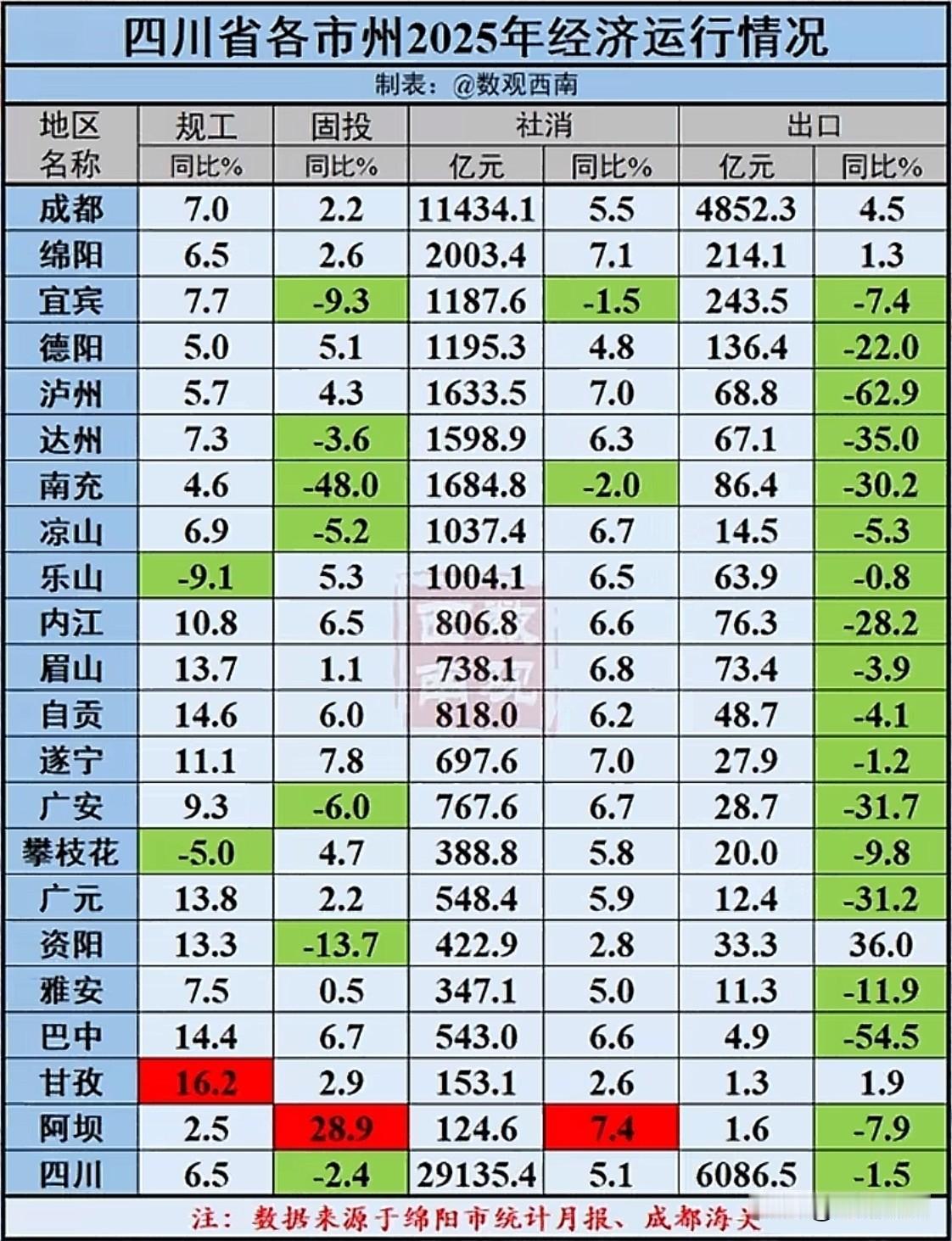 四川的一座网红城市社会消费完全跟不上GDP增长，说好的财政第二呢？说好的宁德时代