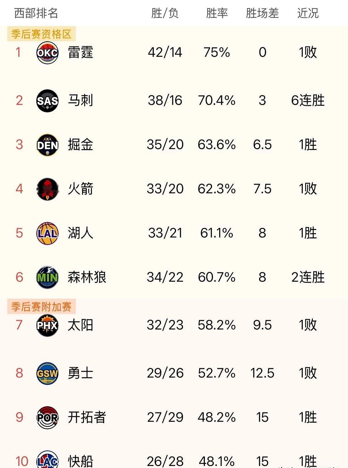 西部第一，只剩3场优势。马刺一波六连胜，刀已经架在雷霆脖子上了。文班亚马刚