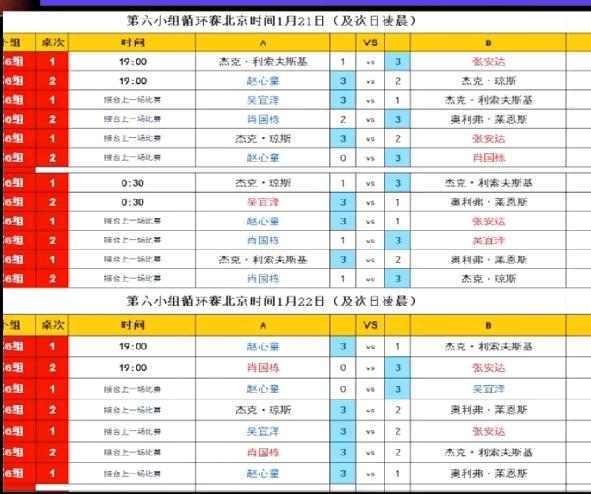 上半夜比赛结束，吴宜泽5战5胜，下半夜还有一场，胜负无碍小组出线。赵心童4胜