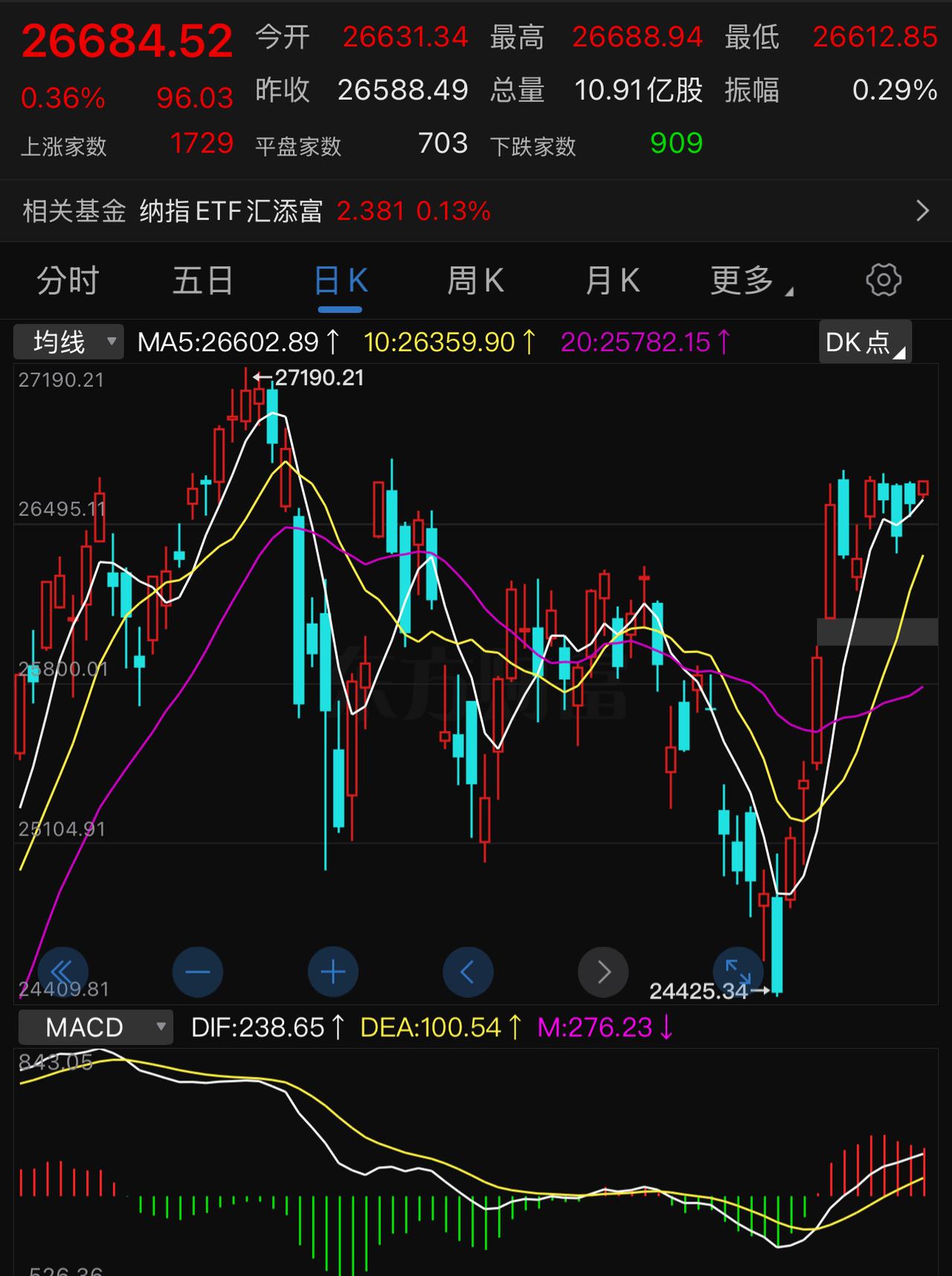 从08.04—08.13，纳斯达克七平头，如果撑不住了，掉头下去至少-2％起步