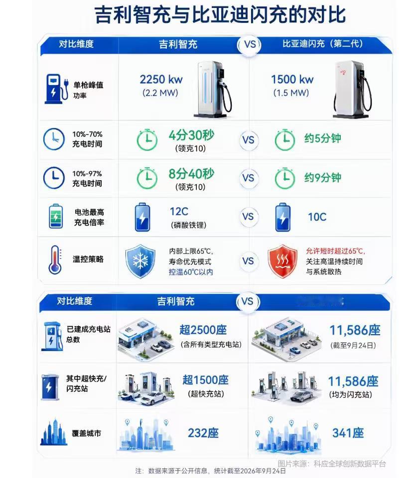 吉利智充的充电桩到底有几座？吉利的2.2kW是指这个桩的最大功率不是枪的，比亚迪
