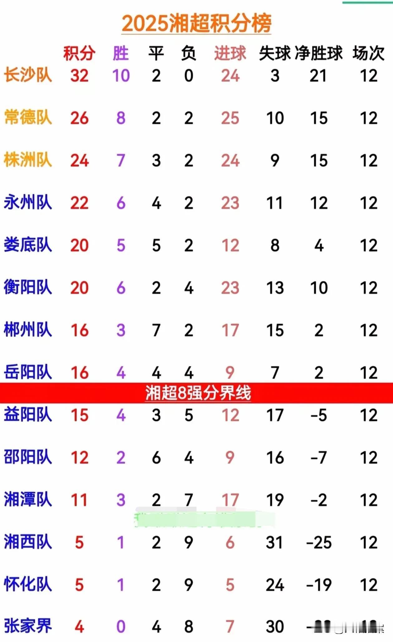 现在的娄底队，解决了内部问题后，已经越来越强了，最近三轮比赛，娄底连克株洲、永州