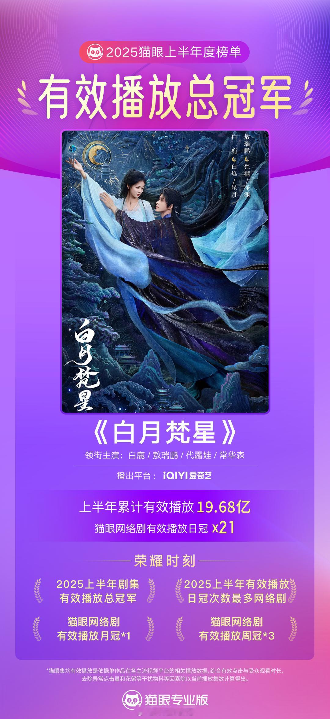 白鹿敖瑞鹏新剧白月梵星上半年有效播放总冠军&网络剧有效播放日冠冠军！真的太厉害了