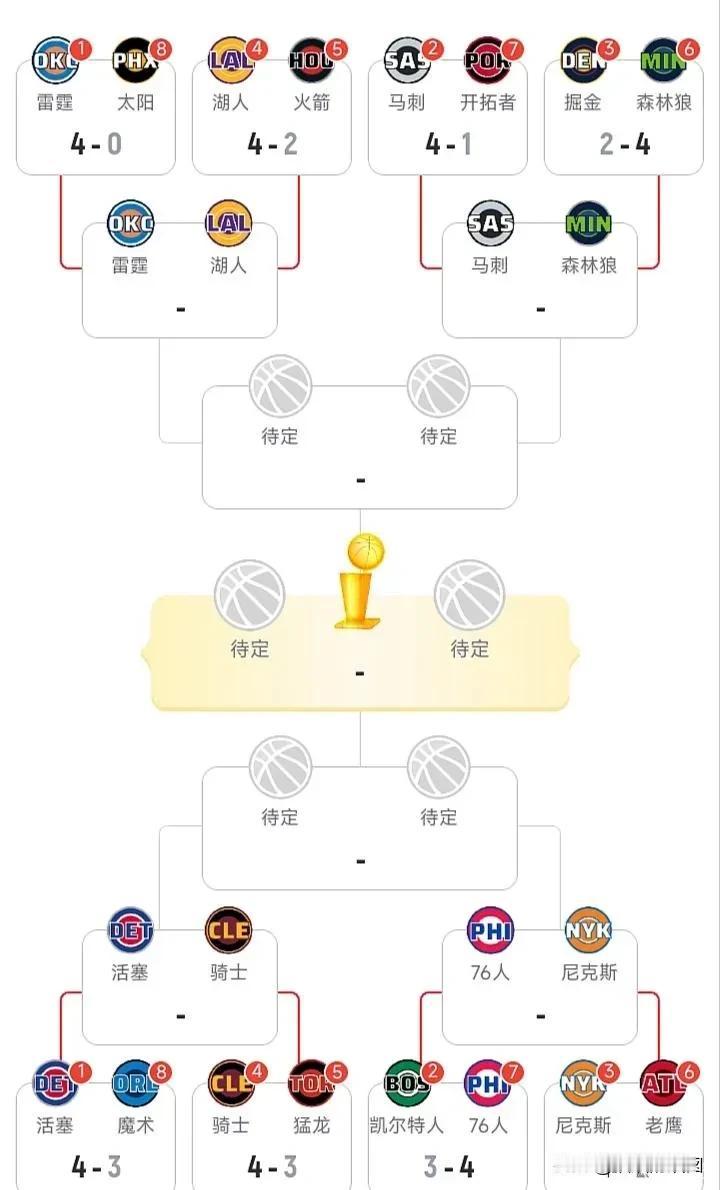 先说东部，东部本来就弱，唯一有可能成为冠军的凯尔特人意外的出局了，对于西部而言，