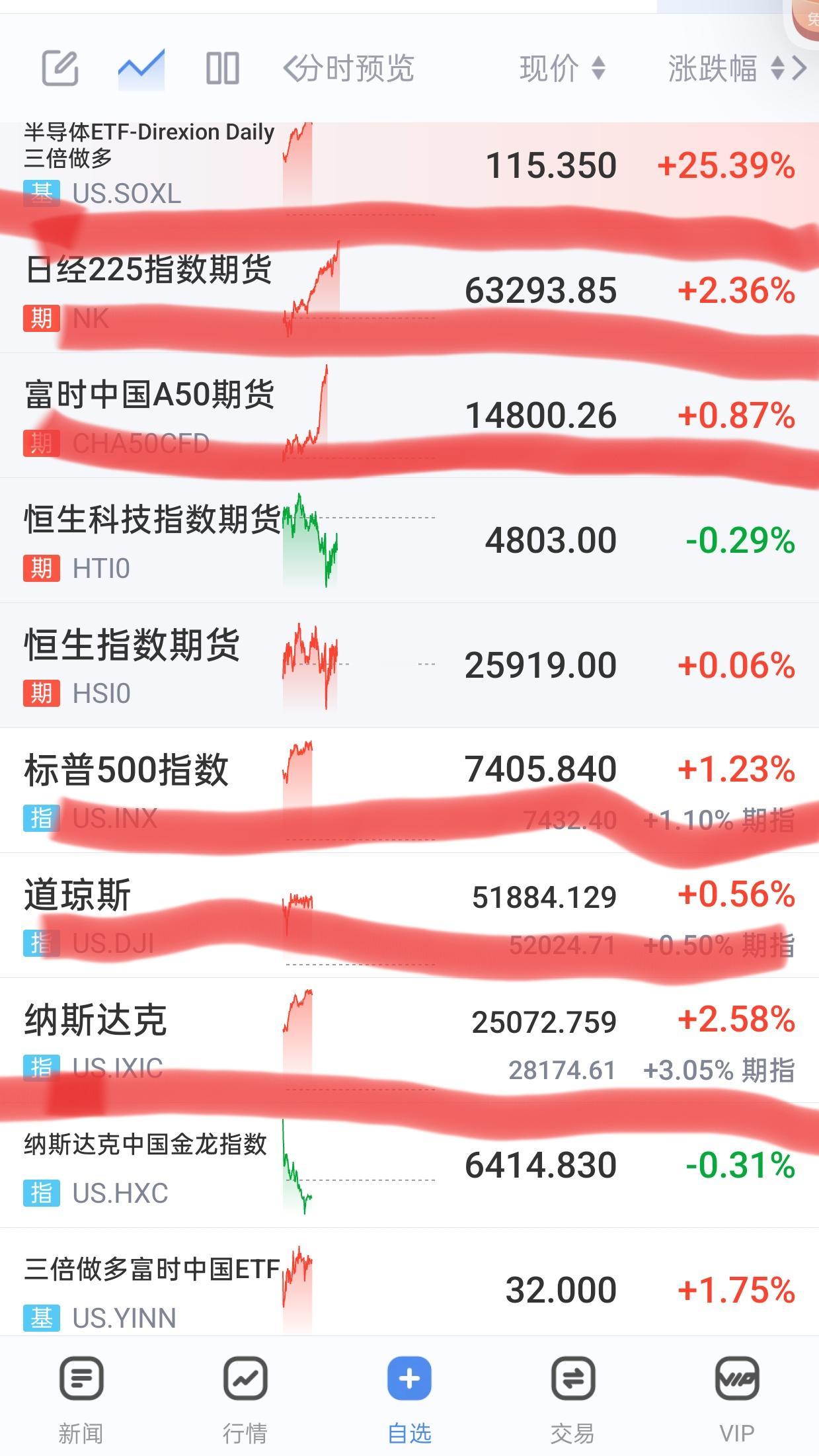 外面吃饭刚回来，打开手机软件一看，吓我一跳。只要今晚美鬼子不回落，明天就有戏，明