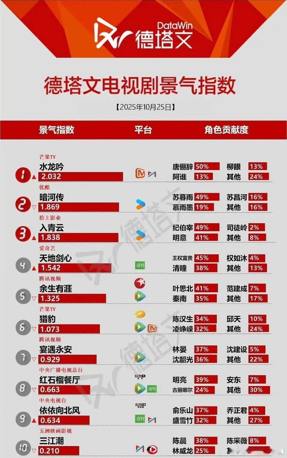 《水龙吟》德塔文破2登顶！罗云熙一番大男主贡献度断层！！​​​