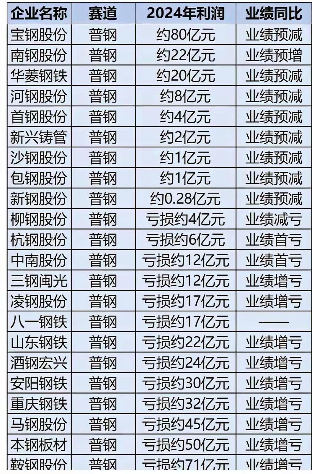 在大A上市的国内各大钢铁企业中，60%普遍亏损，亏损额之巨令人惊讶，也不知是什么