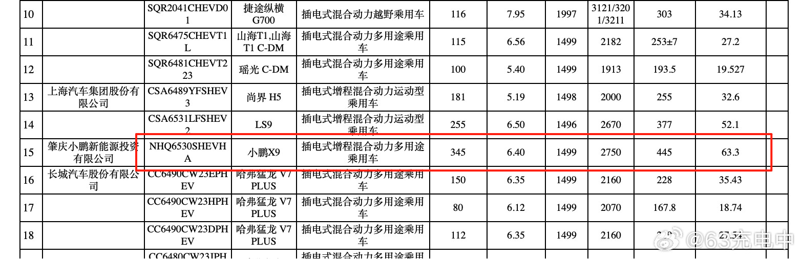 小鹏X9增程版的电池信息来了：-电池容量63.3kWh-WLTP续