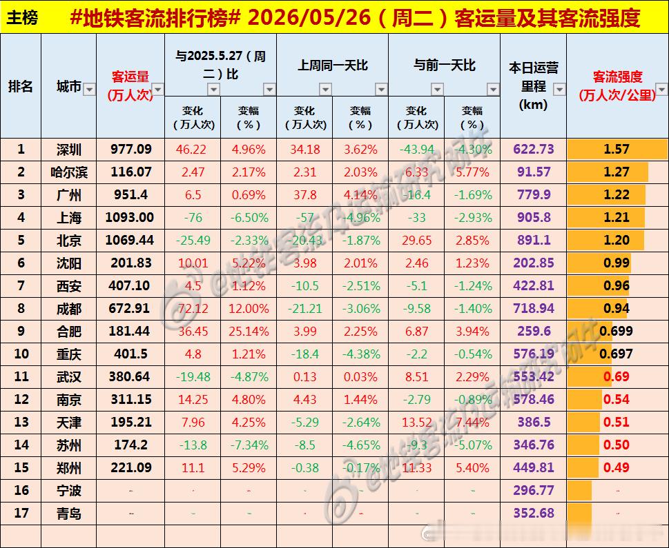 【中国城市地铁客流排行榜2026-05-26（周二，农历四月初十，中国地铁客流