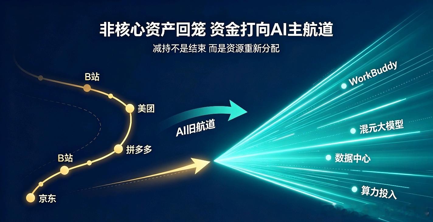 腾讯把B站的股票从9.6%减到了不足0.1%，套现约4亿美元。这个操作，有人说是“腾讯不看好B站了”