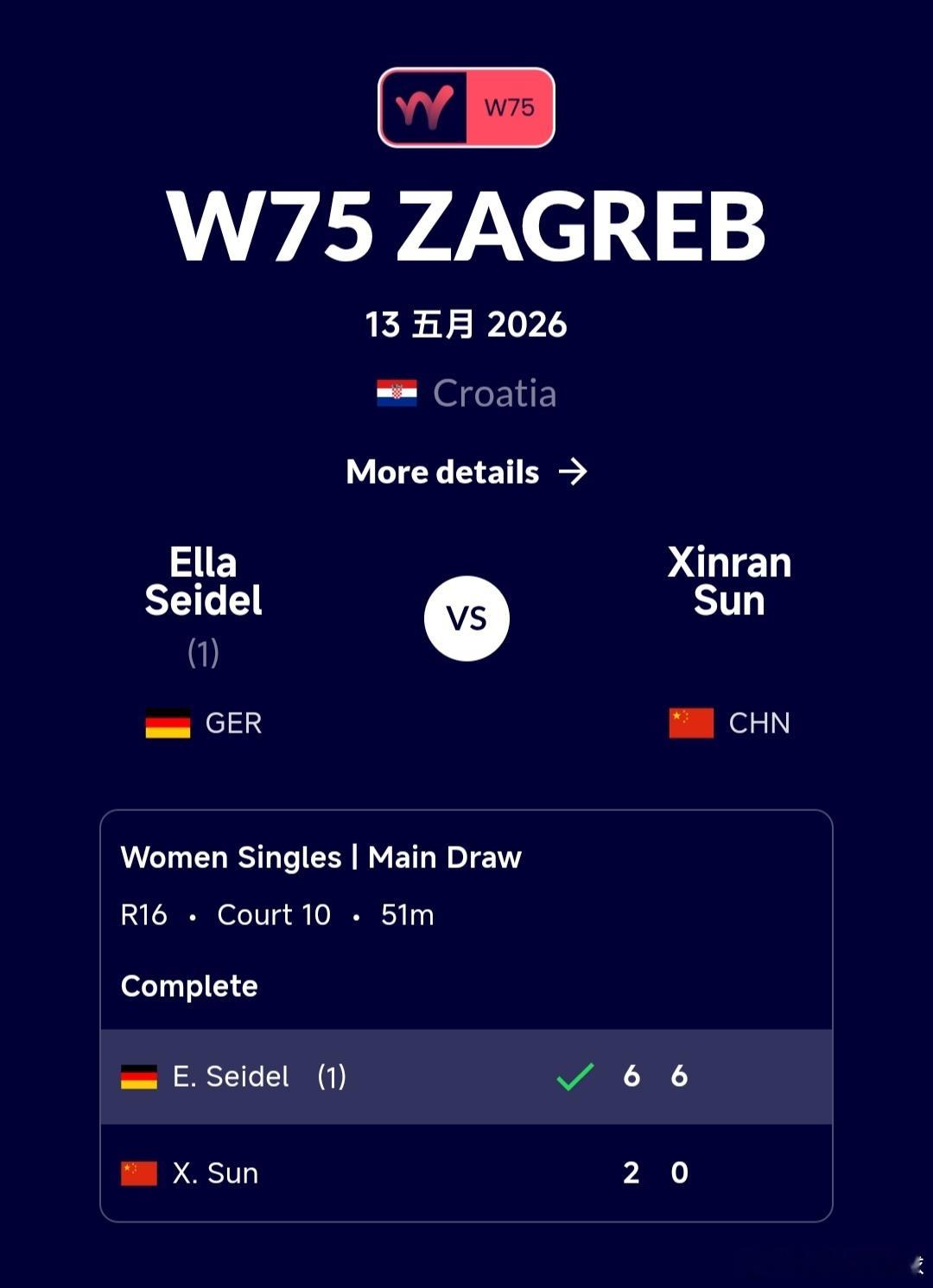 W75萨格勒布站🇭🇷女单第2轮一日双赛的孙心然🇨🇳2-6/0-6不敌头号