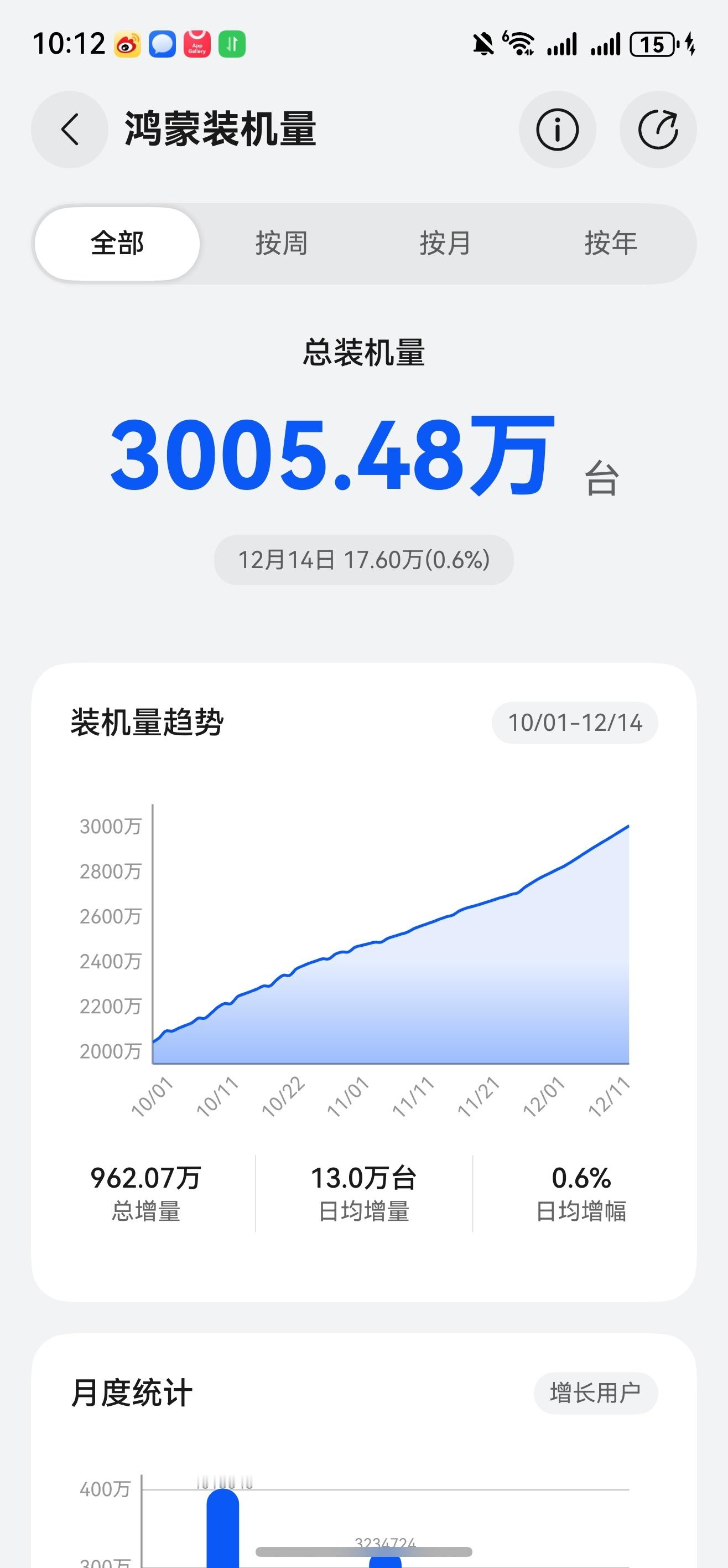 一觉醒来，鸿蒙系统装机量破3000万！12月目前看增速有望超越十月和十一月12月