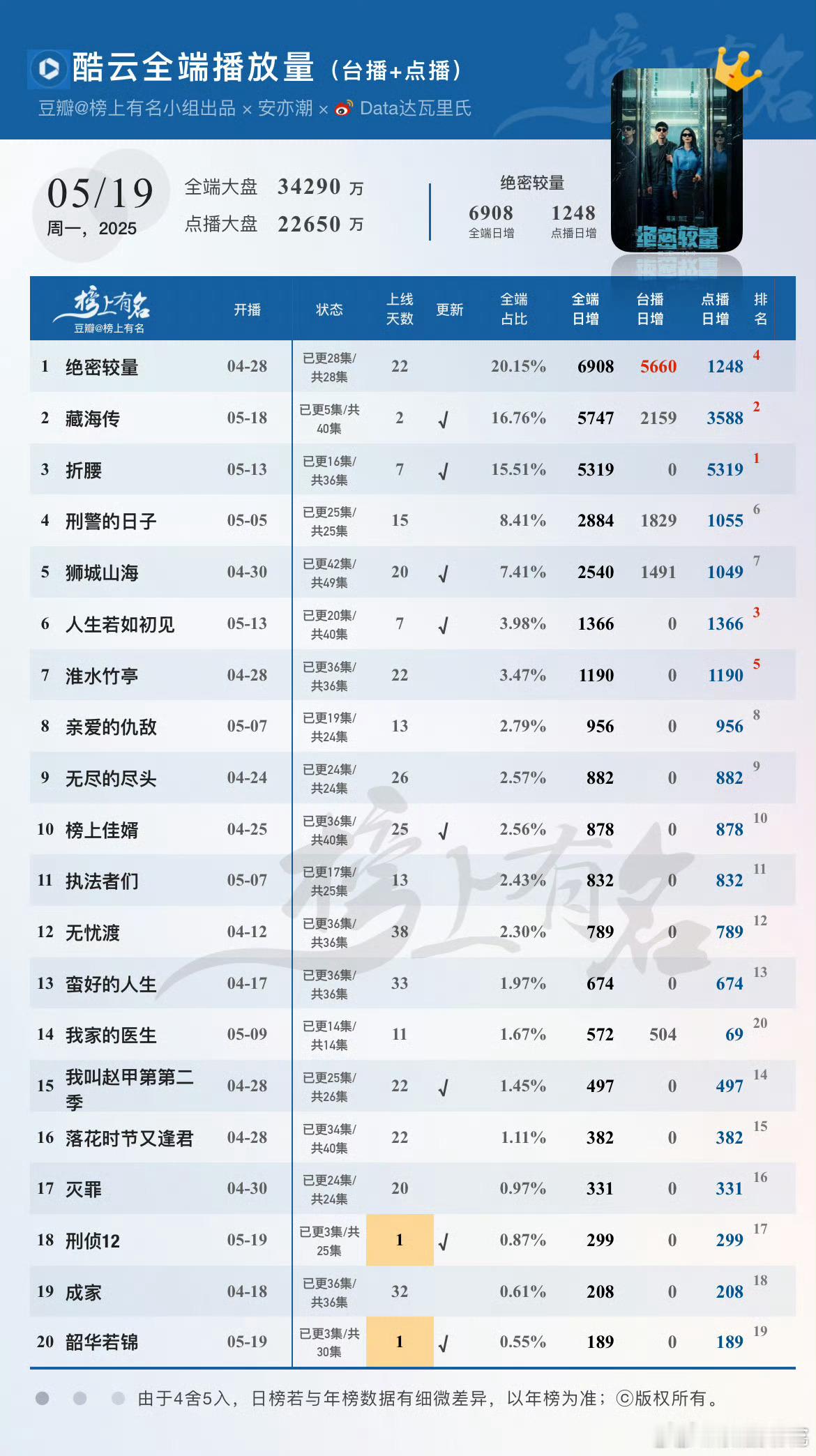 藏海传次日酷云＆云合播放量翻倍都非常好，北京/东方卫视1.5轮跟播也定档了[彩虹