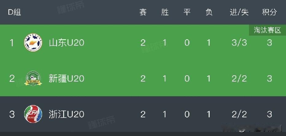 三队积分相同，浙江和新疆将进行抽签晋级。山东2：1新疆，新疆1：0浙江，浙江2