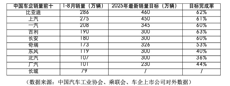 头部车企25年最新销量目标完成率，比亚迪以286万辆销售量领跑全行，出口已超去年