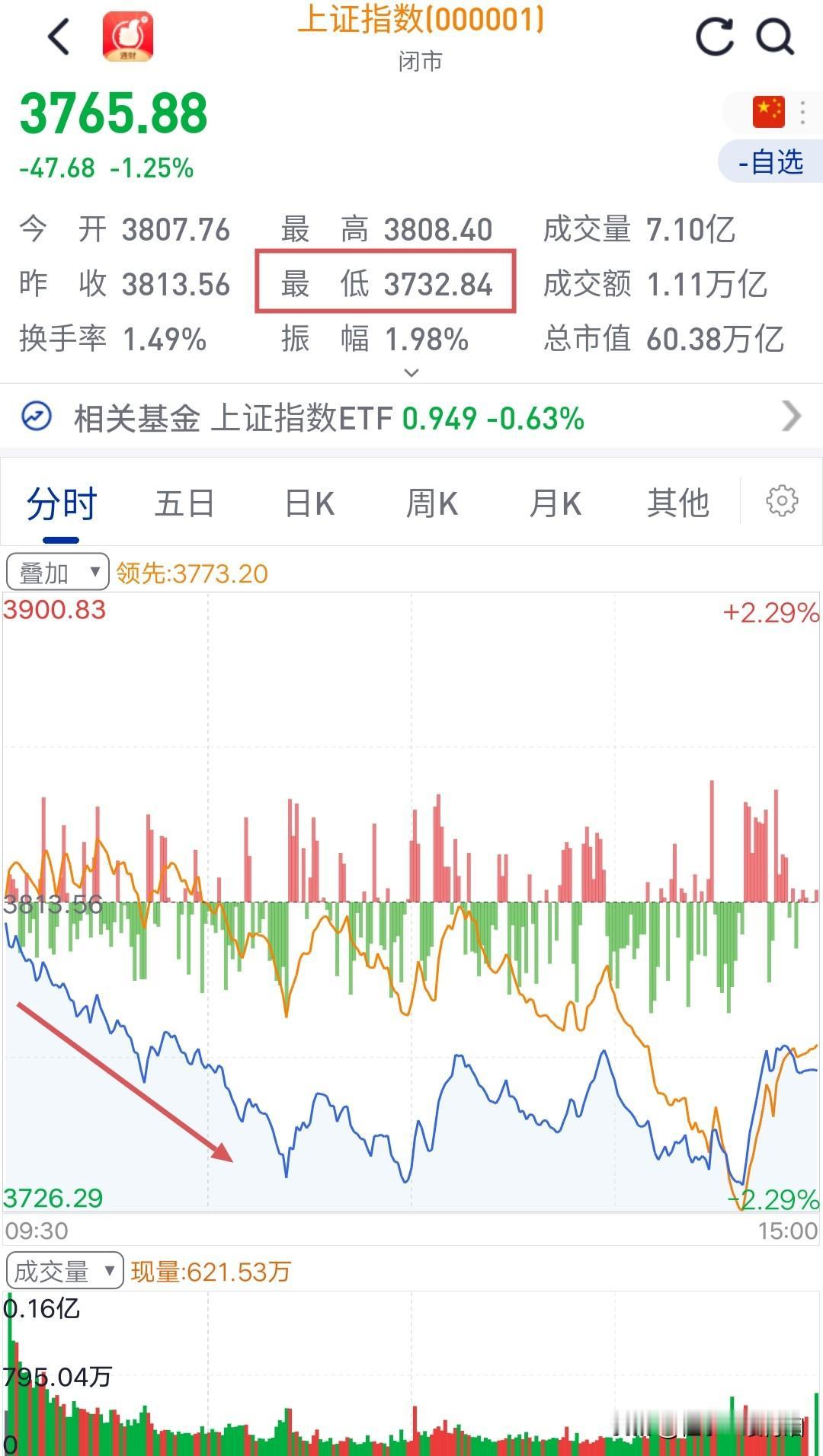 早盘开盘，半导体板块不香了，CPO光模块也不香了，通通跳水，市场波动加大，大盘一