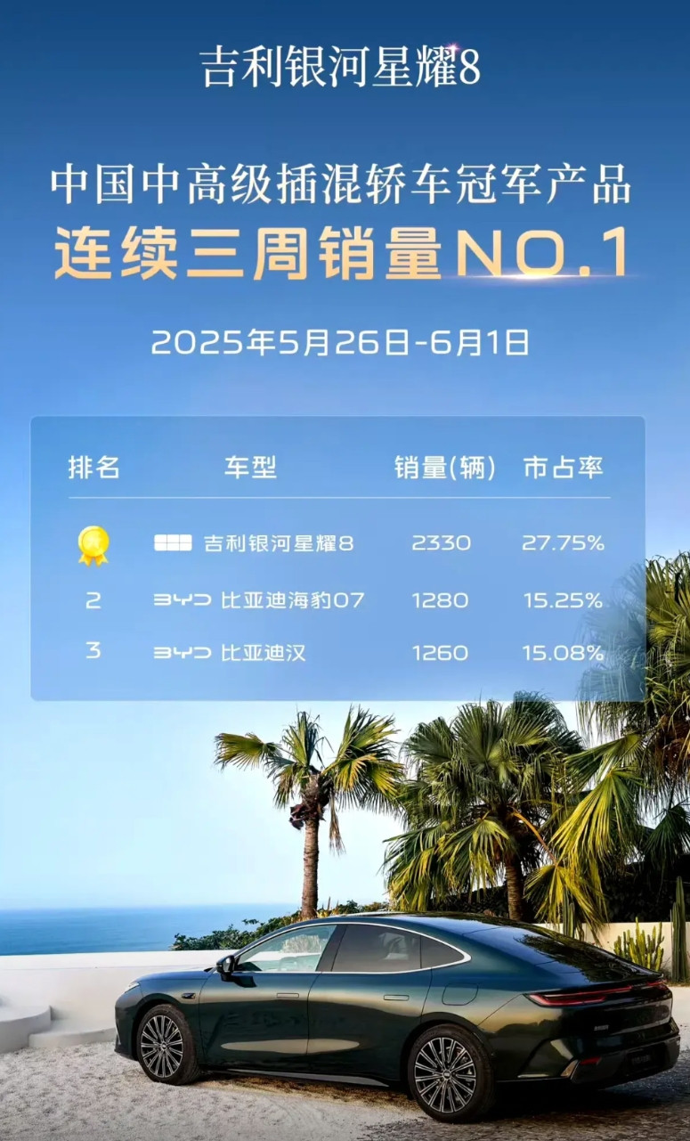 吉利银河的星耀8自从5月9号上市以来每周上险量都超过比亚迪汉和海豹07，上周都快