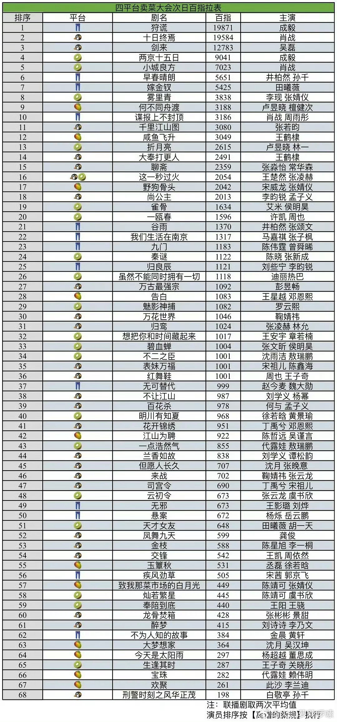 四大平台《狩谎》百指排第一就凭成毅二个字