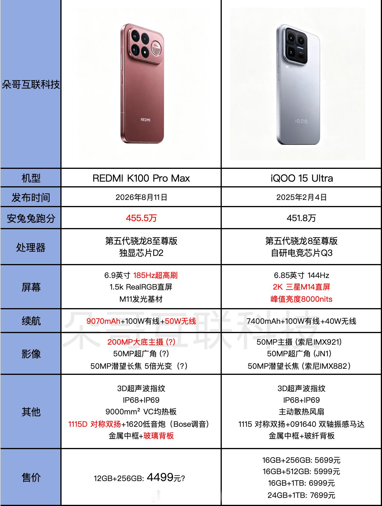 红米K100ProMax对比iQOO15Ultra降价后的iQOO应该和红米
