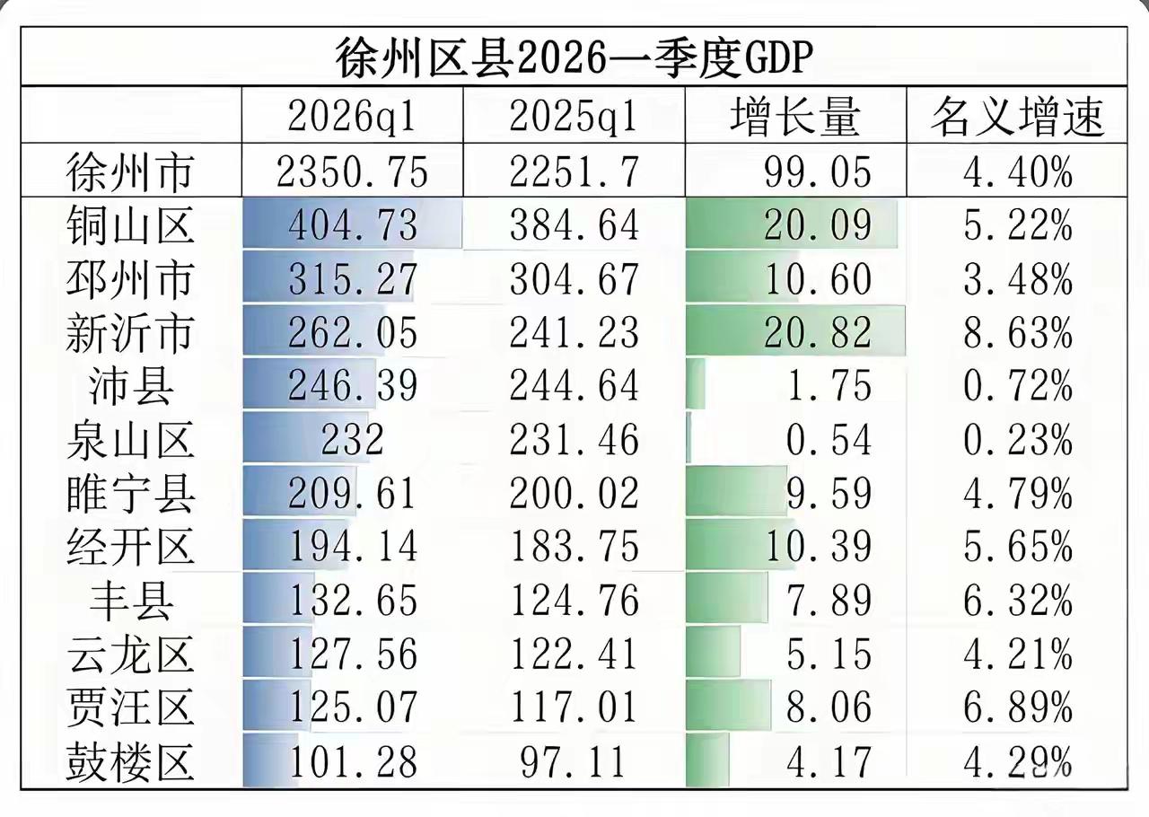 财经小城故事新沂力挫沛县，贾汪超越鼓楼。徐州第一季度各区县GDP数据揭晓，谁