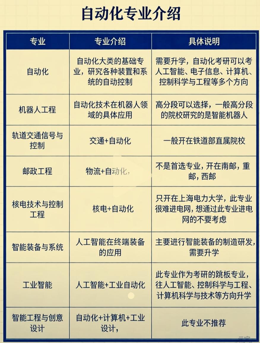 一张表快速了解自动化类专业
