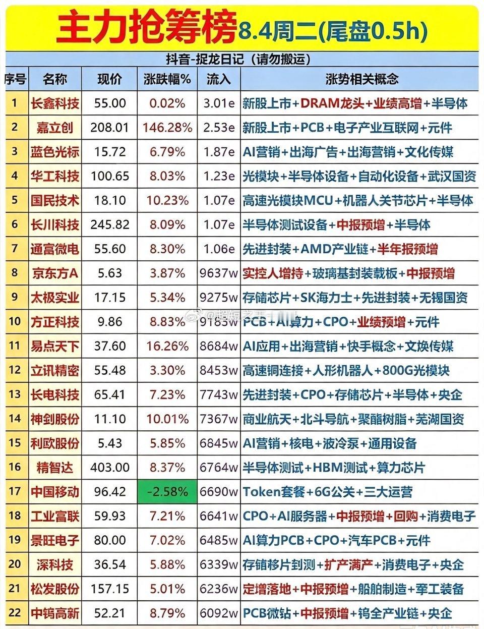 这份8月4日尾盘半小时主力抢筹榜单显示，尾盘资金主要流向半导体、光通信、AI应用