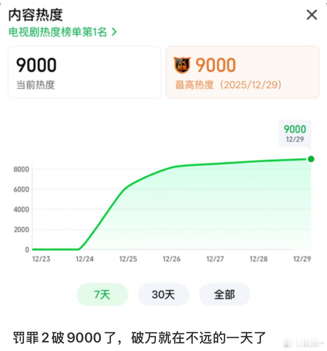 黄景瑜的剧播的都不错吧！毕竟内娱硬汉太少了