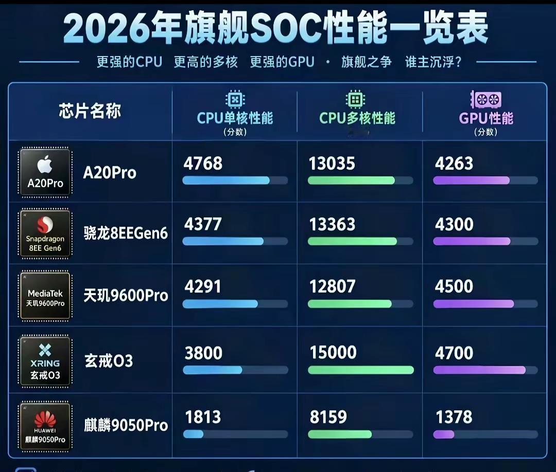 该数据为纯芯片性能，不包含系统优化因素。叠个甲：搭载9050pro机型(mate