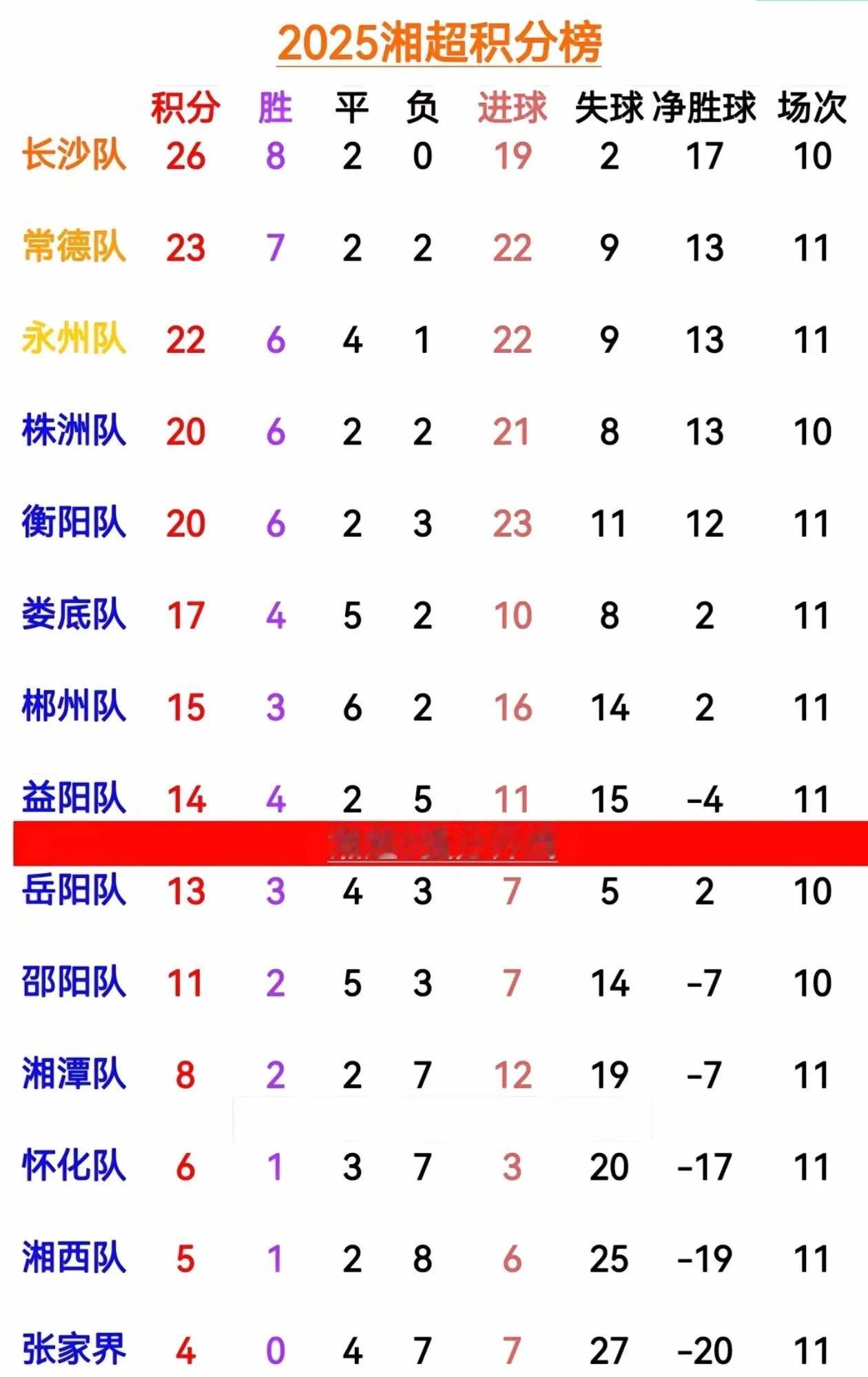 益阳队在客场0：4输给了常德，进八强的梦想基本上破灭了。总体感觉，益阳队赛前没太