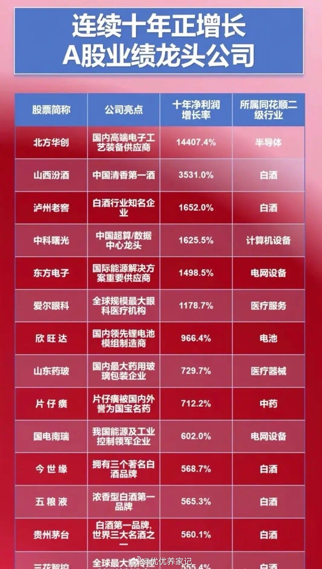 深度盘点：连续十年业绩正增长的宝藏公司全梳理在风云变幻的资本市场中，能够连续十年