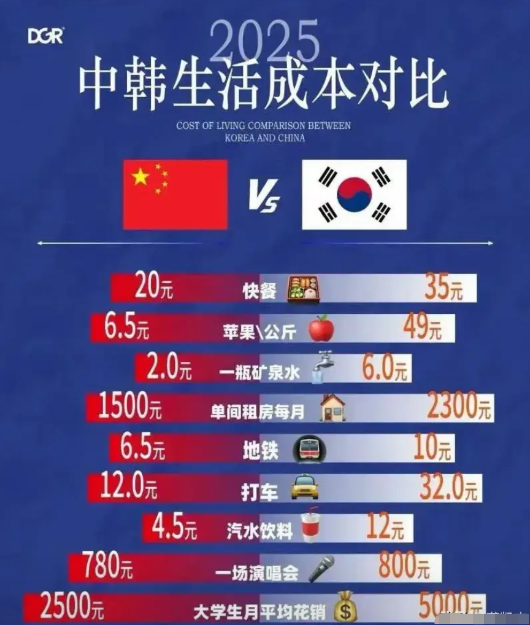 中韩生活成本对比，差距蛮大的。尤其水果的差价，有点离谱了！