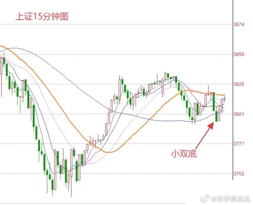 午评：A股早盘冲高回落，又探底回升怎么看？下午还会有回落吗？上午收盘了，三大指