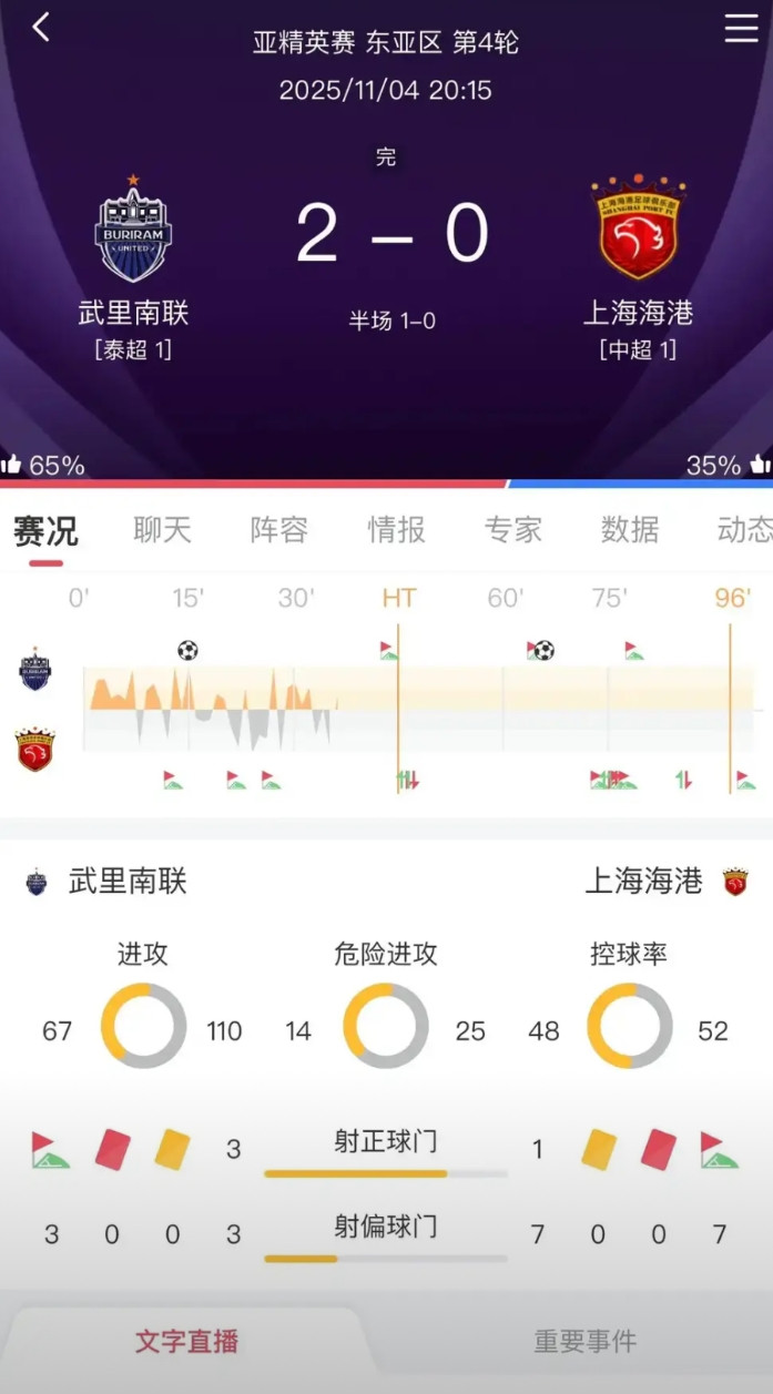 这种中超球队夺冠有什么意义国内三连冠，每年去亚冠丢人现眼，今年踢了四轮若不是小