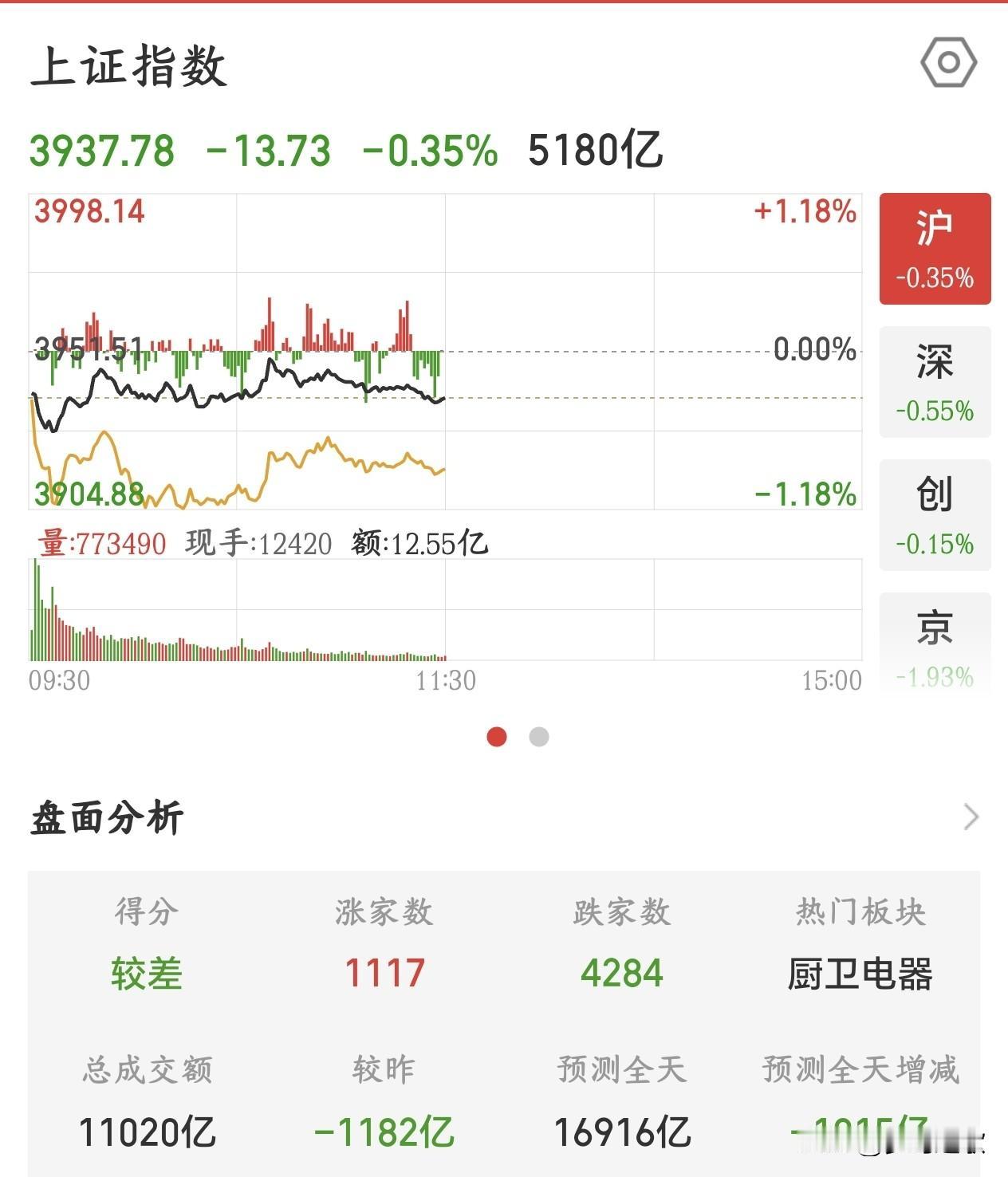 A股又献出绝对亏钱行情，今天你亏了吗？科技股今天倒是没怎么跌今天的A股真的是杀
