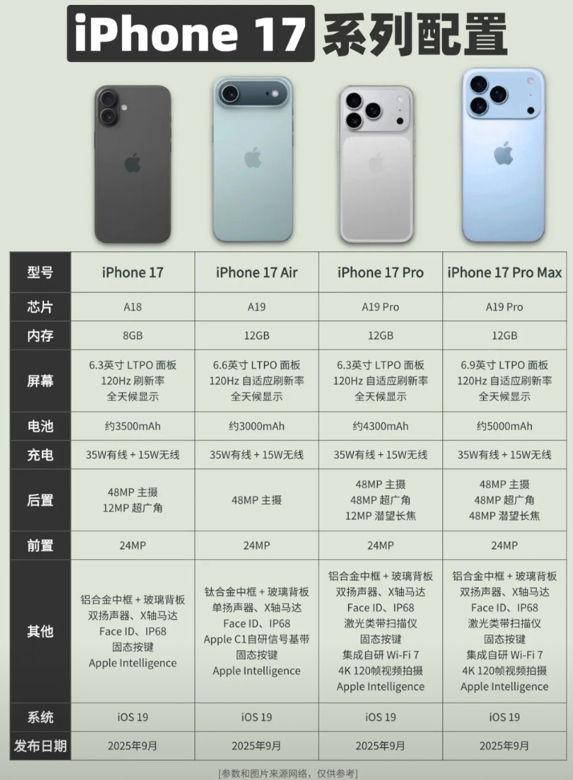 iPhone17系列也即将进入发布倒计时，这代iPhone17系列还颇有看头