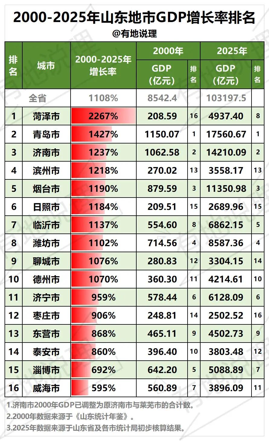 2000–2025年山东各市GDP增长率。