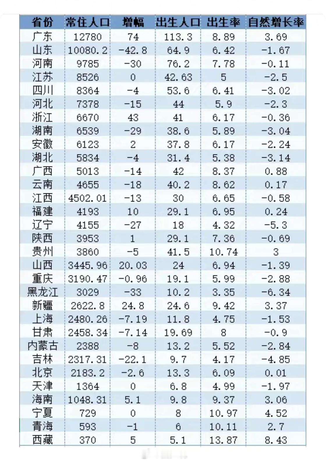 看来东北人是真不爱生孩子​​​
