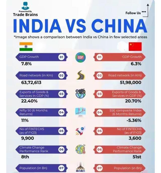 印度人证明已经完胜中国！这是印度热门的中印对比！从GDP到人口到公路交通到进出口