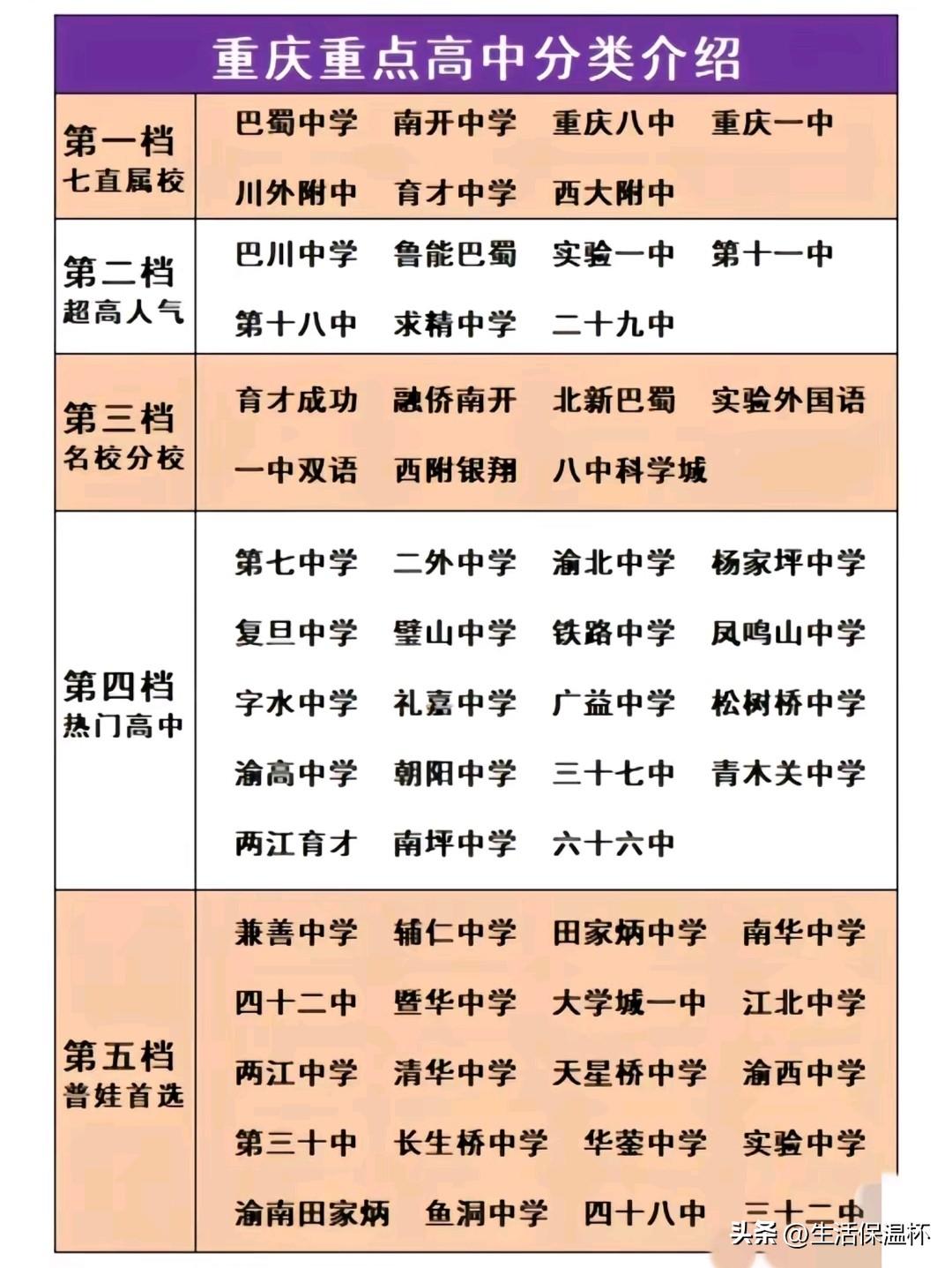 重庆重点高中排行榜出炉！重庆一中、南开中学、巴蜀中学、重庆八中、川外附中、育才中