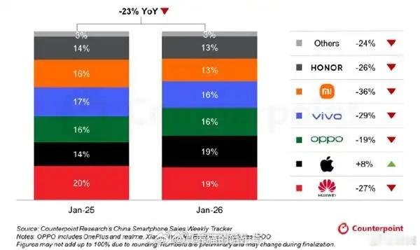 华为获1月中国手机销量第一销量和激活量都是第一，当然这只是一个月的，今年还有1