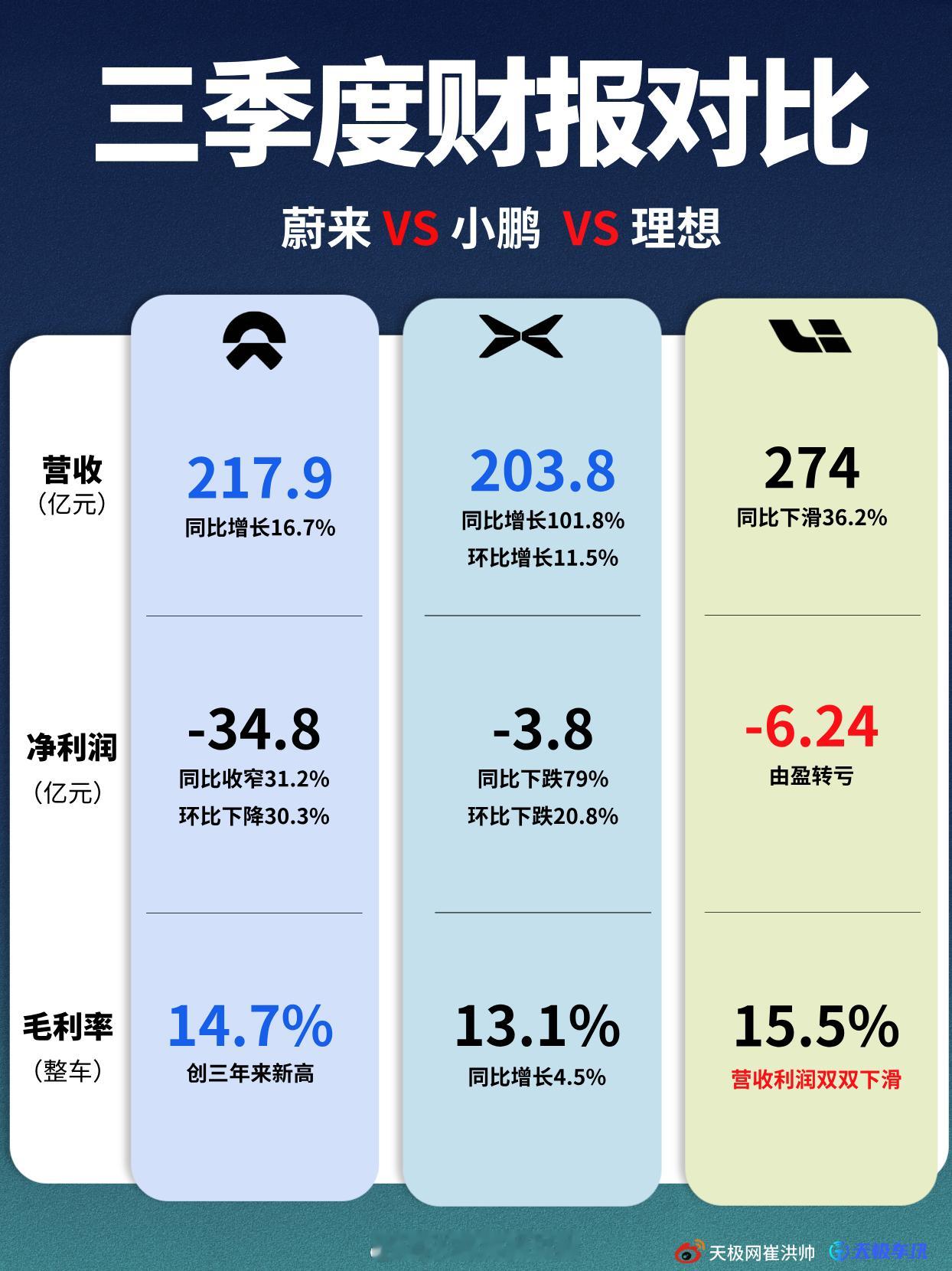 根据最新的财报数据显示，蔚来、小鹏、理想三家新势力车企在2025年第三季度呈现出