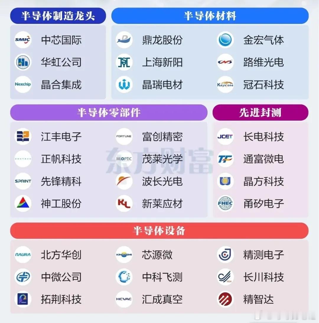 半导体设备：北方华创、中微公司、拓荆科技半导体零部件：江丰电子、新莱应材、富创精
