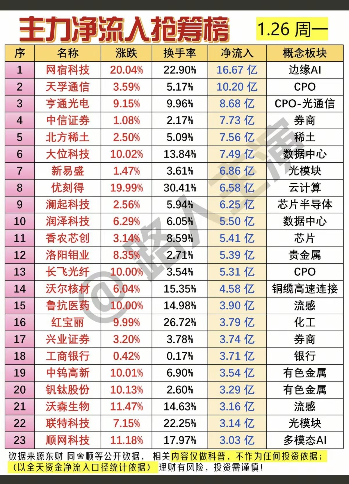 1.26周一人气榜+主力大资金抢筹榜！大资金抢筹热点：1.贵金属