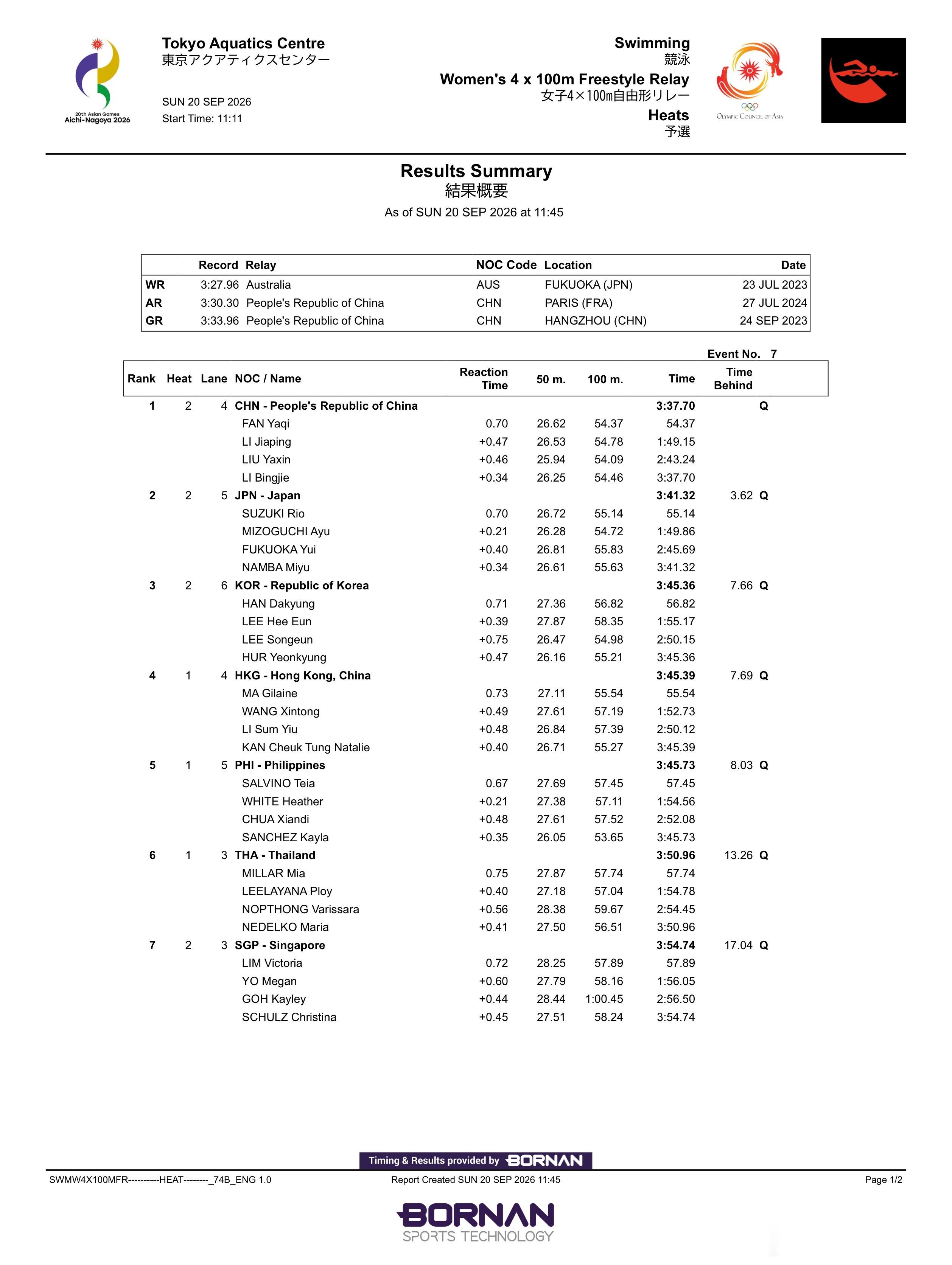 2026年名古屋亚运会女子4x100米自由泳接力预赛分段成绩🇨🇳中国队范亚